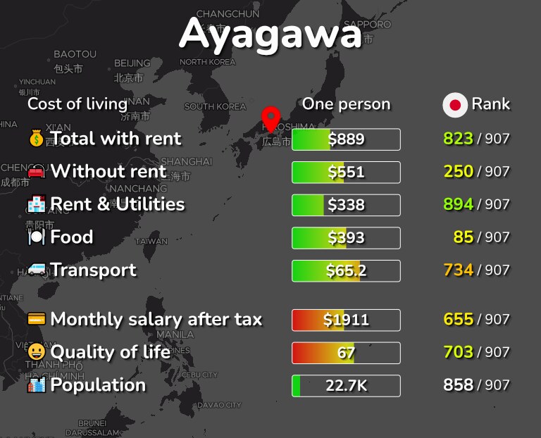 Cost of living in Ayagawa infographic