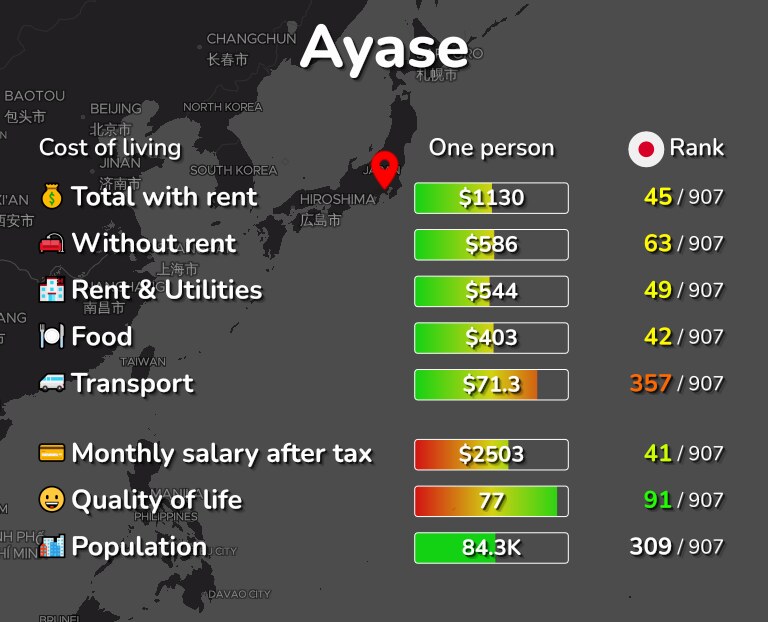 Cost of living in Ayase infographic