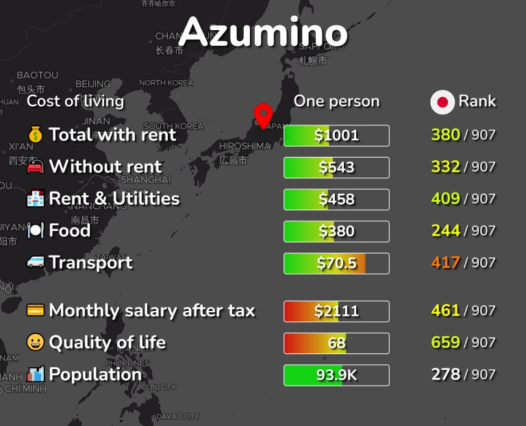Cost of living in Azumino infographic