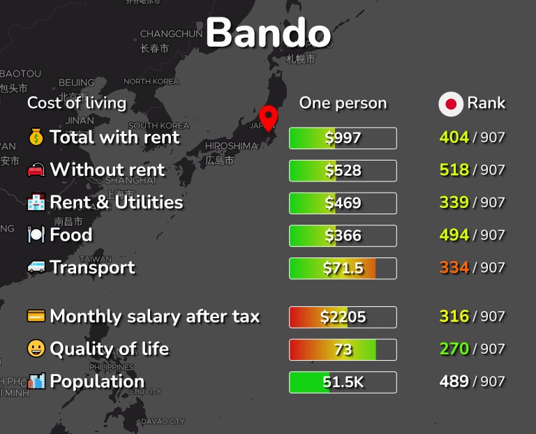 Cost of living in Bando infographic