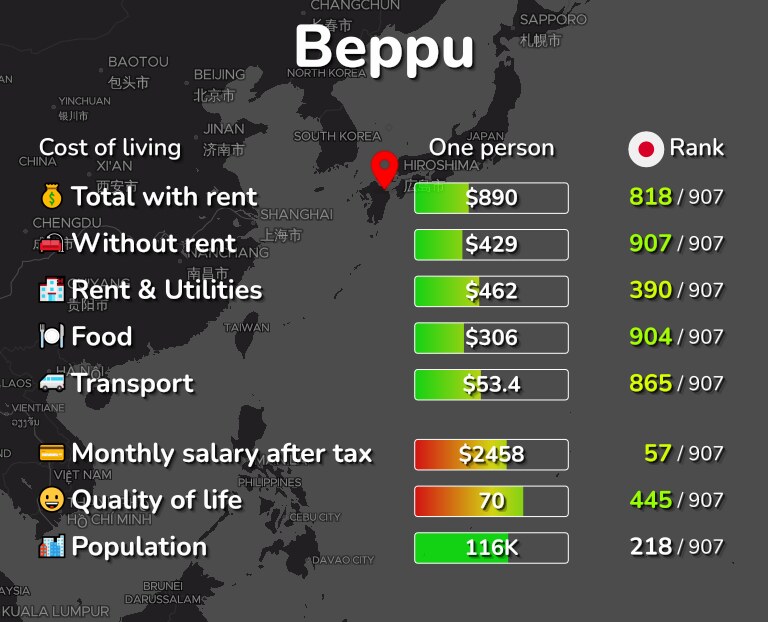 Cost of living in Beppu infographic