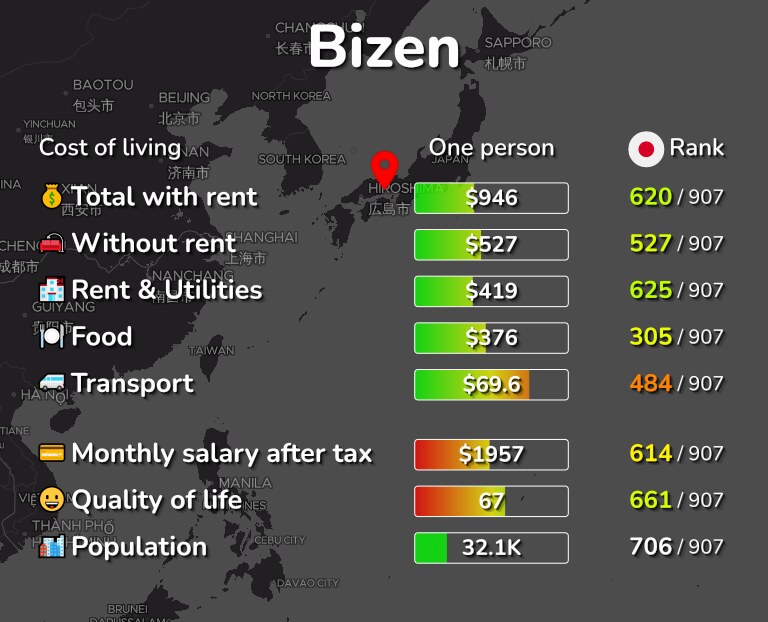 Cost of living in Bizen infographic