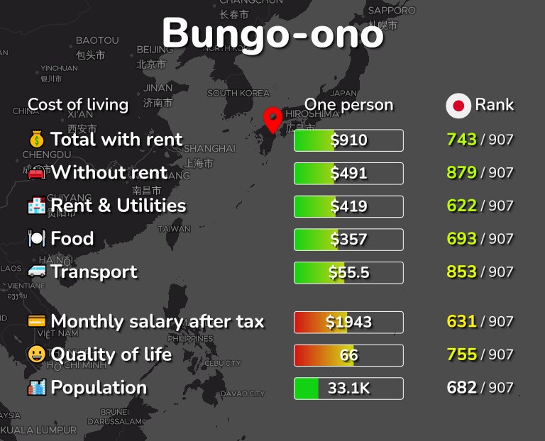 Cost of living in Bungo-ono infographic
