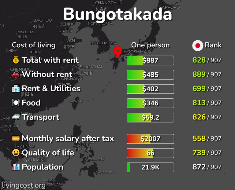 Cost of living in Bungotakada infographic