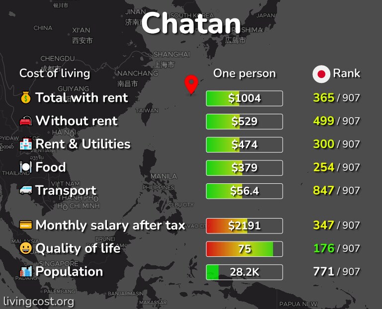 Cost of living in Chatan infographic