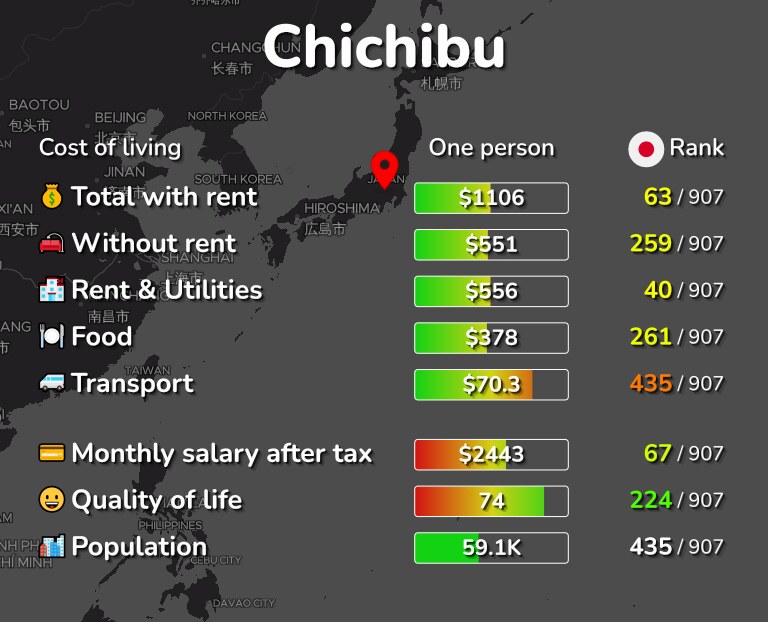 Cost of living in Chichibu infographic