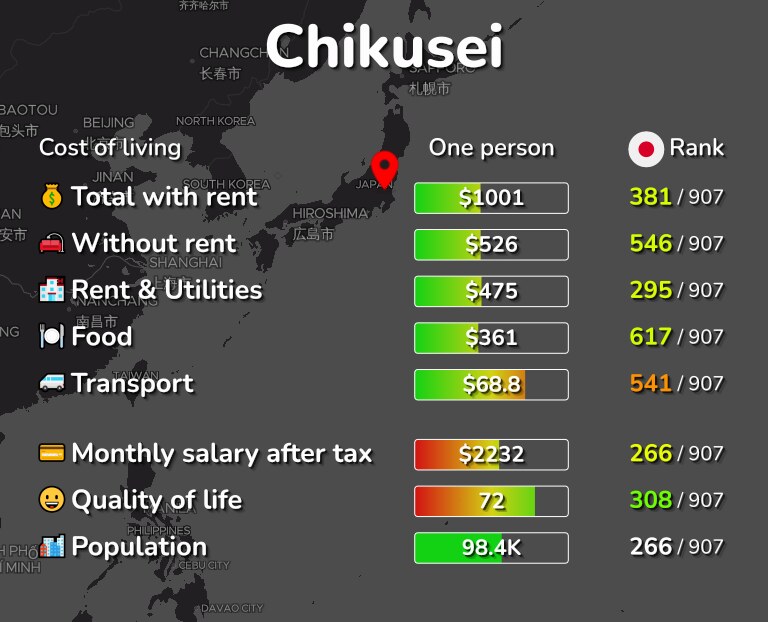 Cost of living in Chikusei infographic