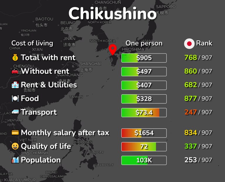 Cost of living in Chikushino infographic