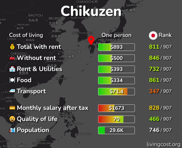 Cost of living in Chikuzen infographic