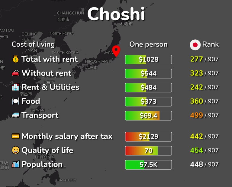 Cost of living in Choshi infographic