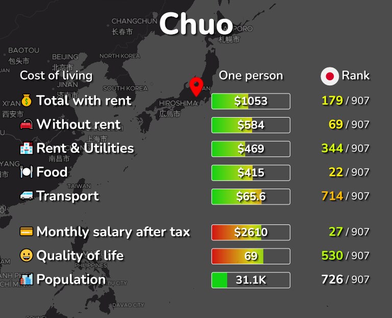 Cost of living in Chuo infographic