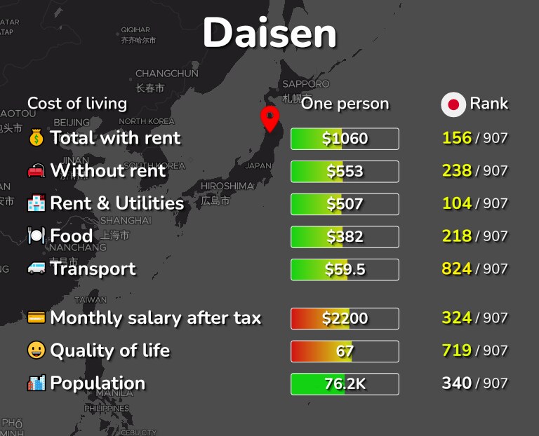 Cost of living in Daisen infographic