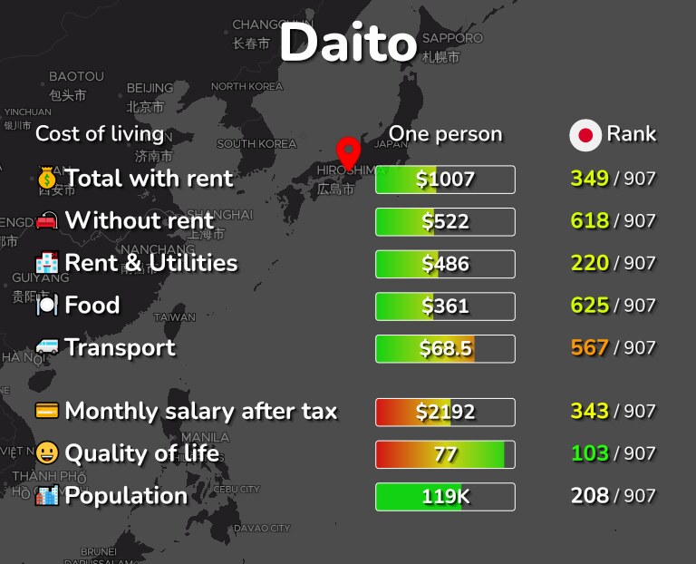 Cost of living in Daito infographic
