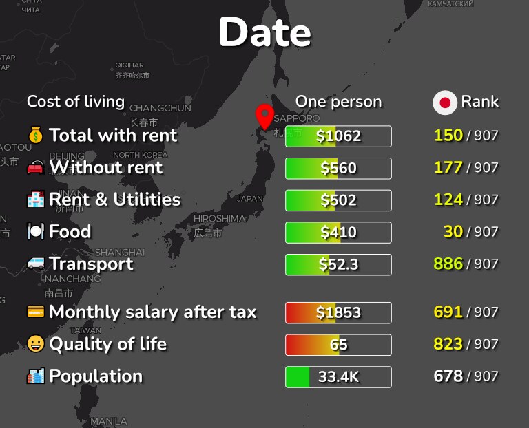 Cost of living in Date infographic