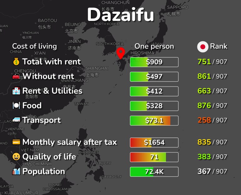 Cost of living in Dazaifu infographic