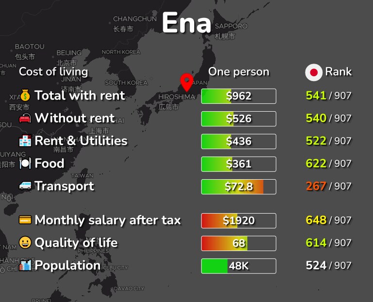 Cost of living in Ena infographic