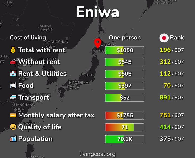 Cost of living in Eniwa infographic