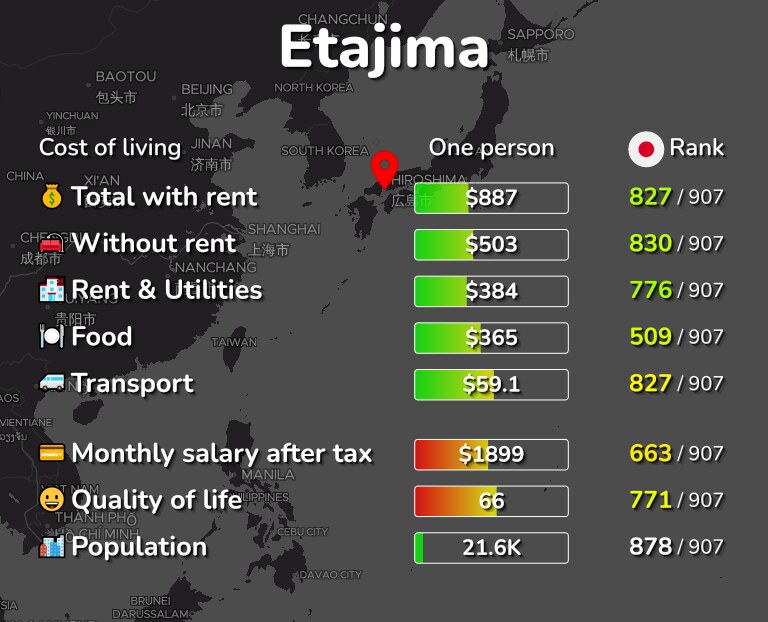 Cost of living in Etajima infographic