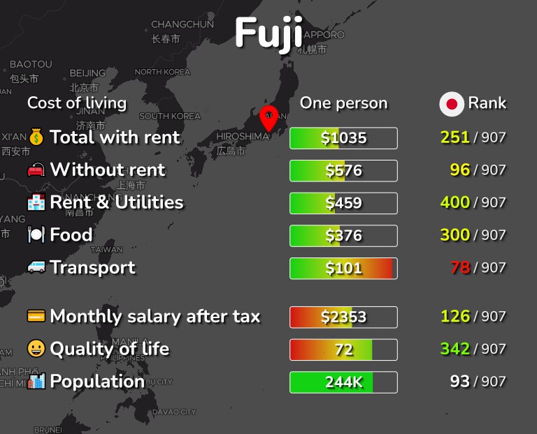Cost of living in Fuji infographic