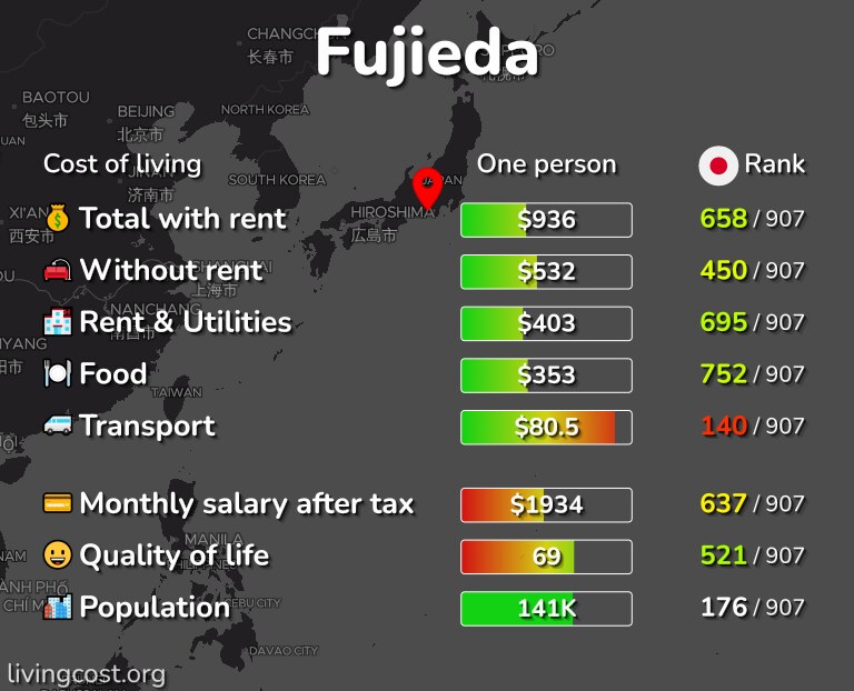 Cost of living in Fujieda infographic