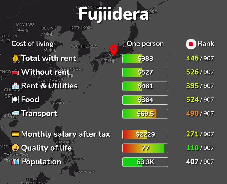 Cost of living in Fujiidera infographic