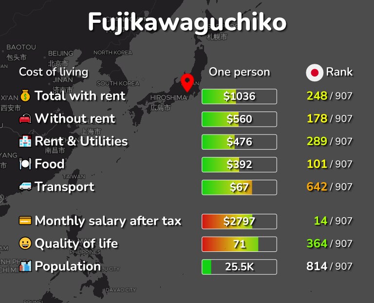 Cost of living in Fujikawaguchiko infographic