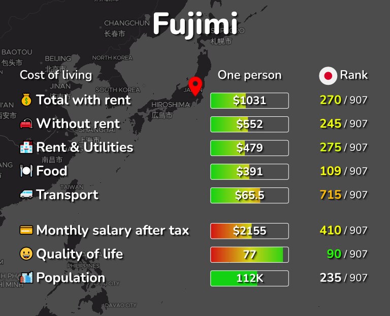 Cost of living in Fujimi infographic