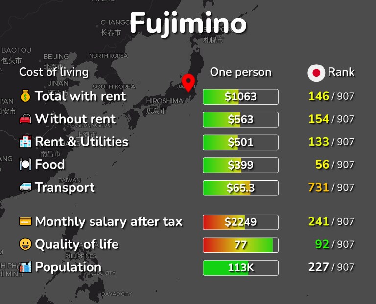 Cost of living in Fujimino infographic