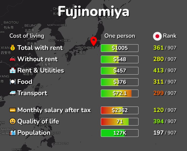 Cost of living in Fujinomiya infographic