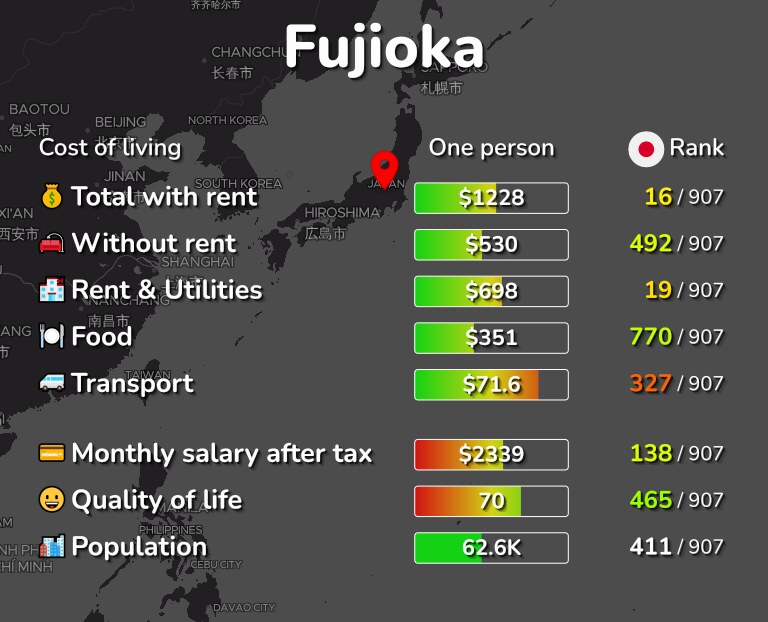 Cost of living in Fujioka infographic