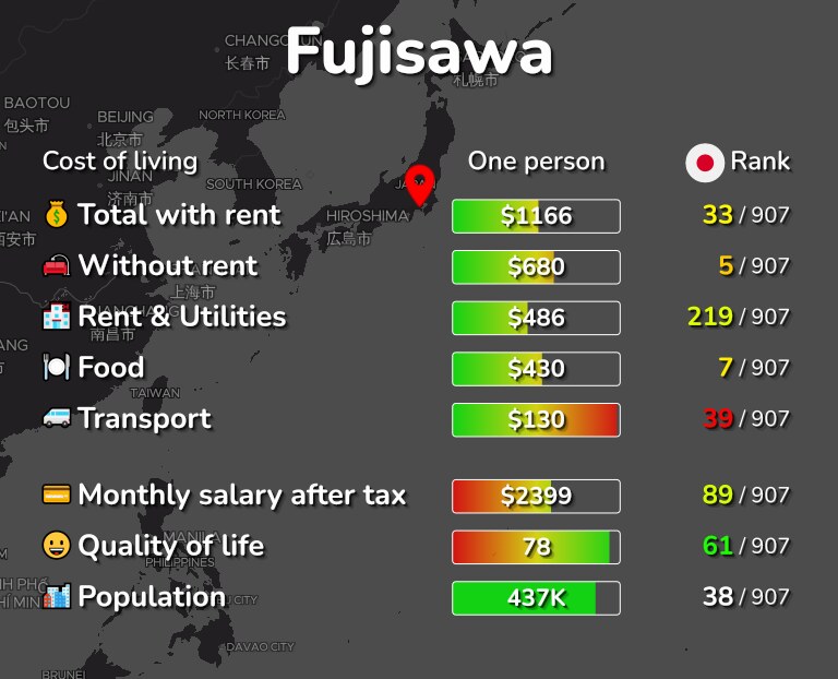 Cost of living in Fujisawa infographic