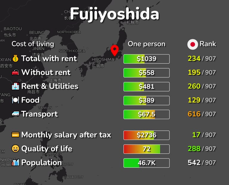 Cost of living in Fujiyoshida infographic