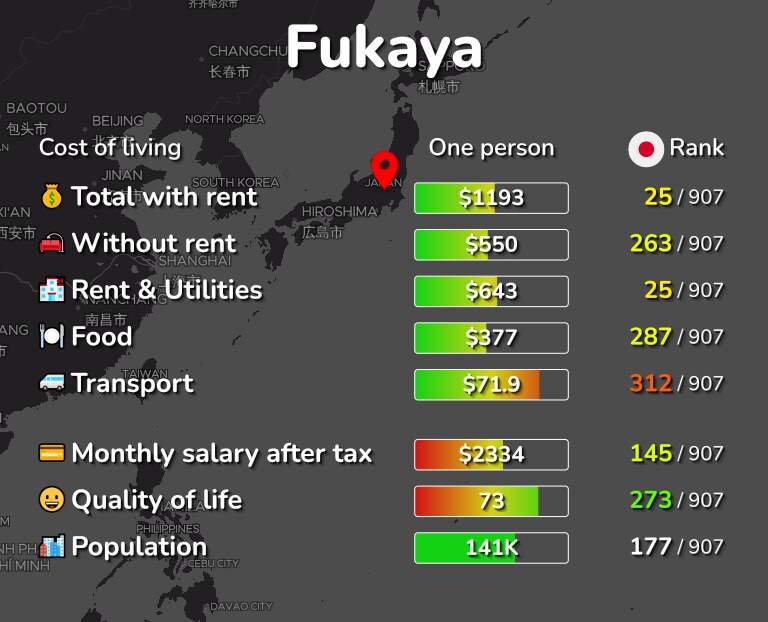 Cost of living in Fukaya infographic
