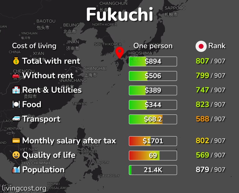 Cost of living in Fukuchi infographic