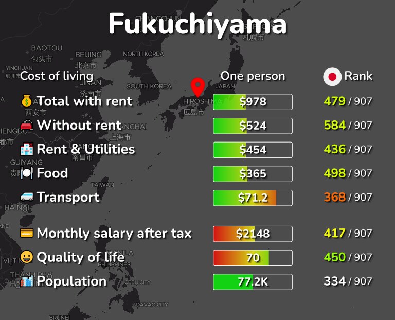 Cost of living in Fukuchiyama infographic