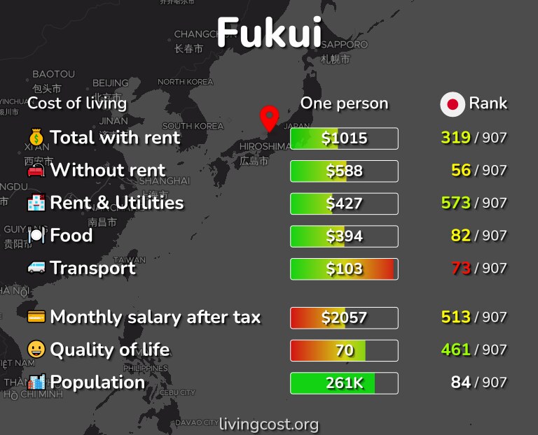 Cost of living in Fukui infographic
