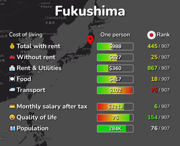 Cost of living in Fukushima infographic