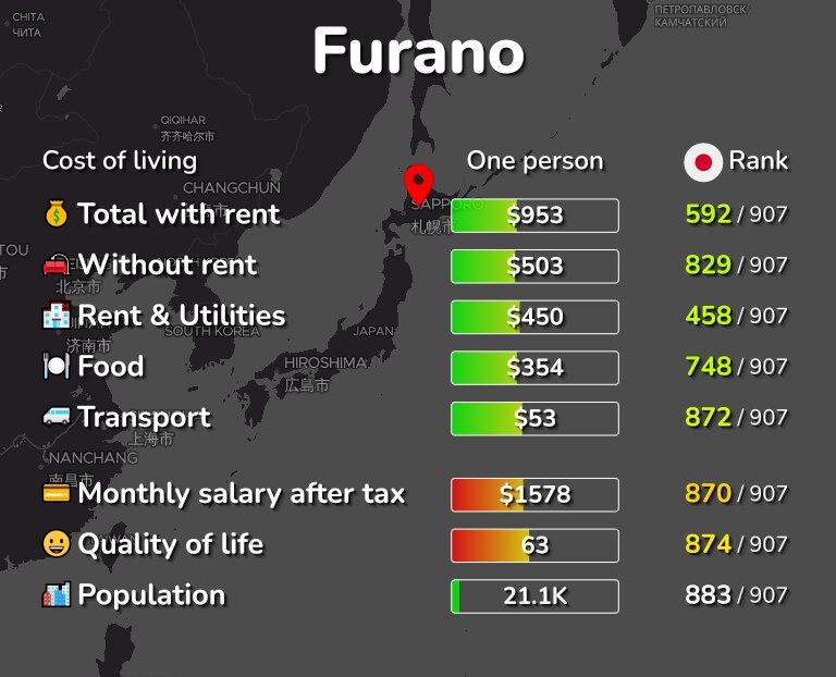 Cost of living in Furano infographic