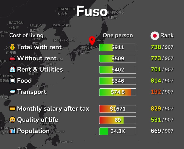 Cost of living in Fuso infographic