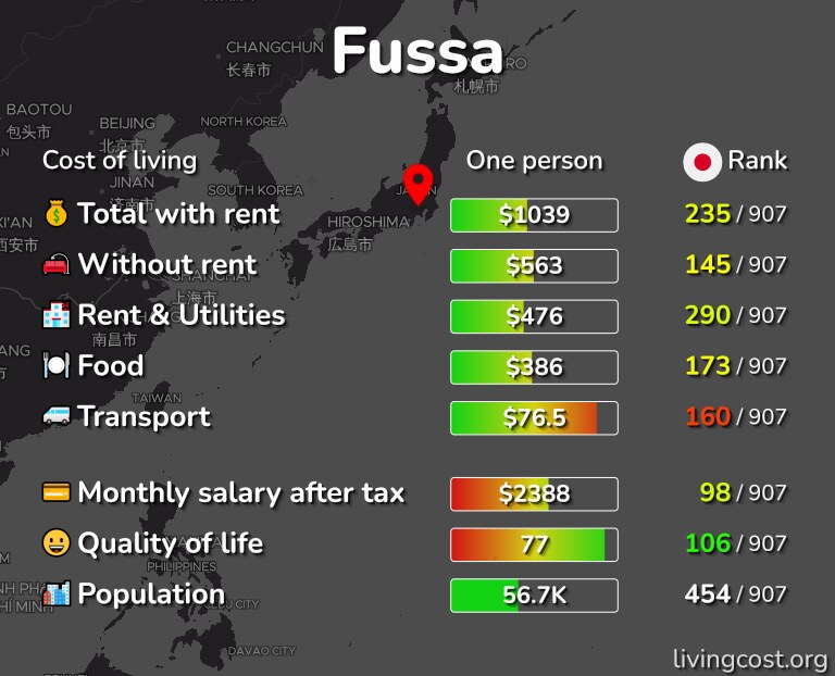 Cost of living in Fussa infographic