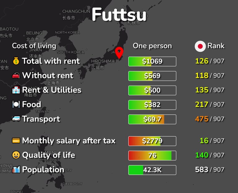 Cost of living in Futtsu infographic