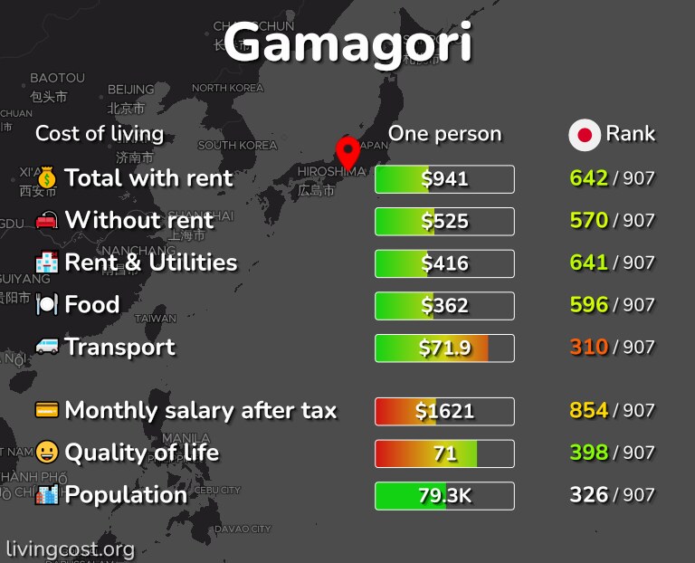 Cost of living in Gamagori infographic
