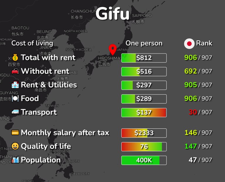 Cost of living in Gifu infographic