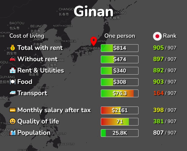 Cost of living in Ginan infographic