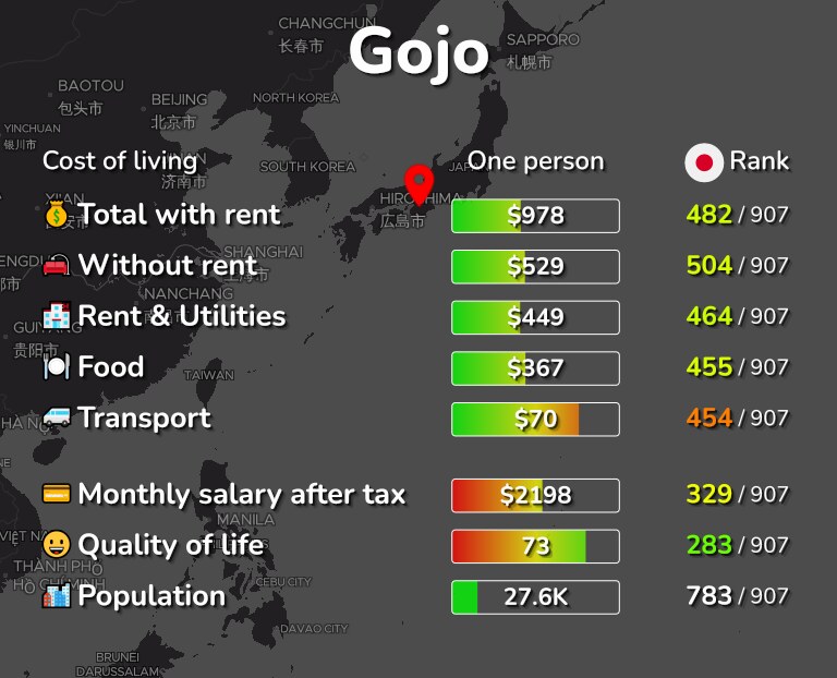 Cost of living in Gojo infographic