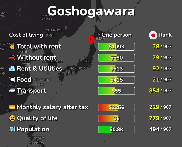 Cost of living in Goshogawara infographic