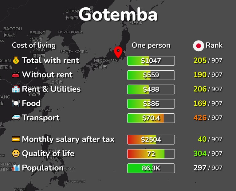 Cost of living in Gotemba infographic