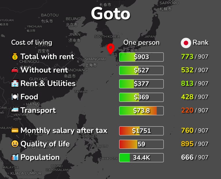 Cost of living in Goto infographic