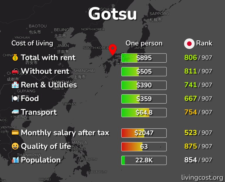 Cost of living in Gotsu infographic