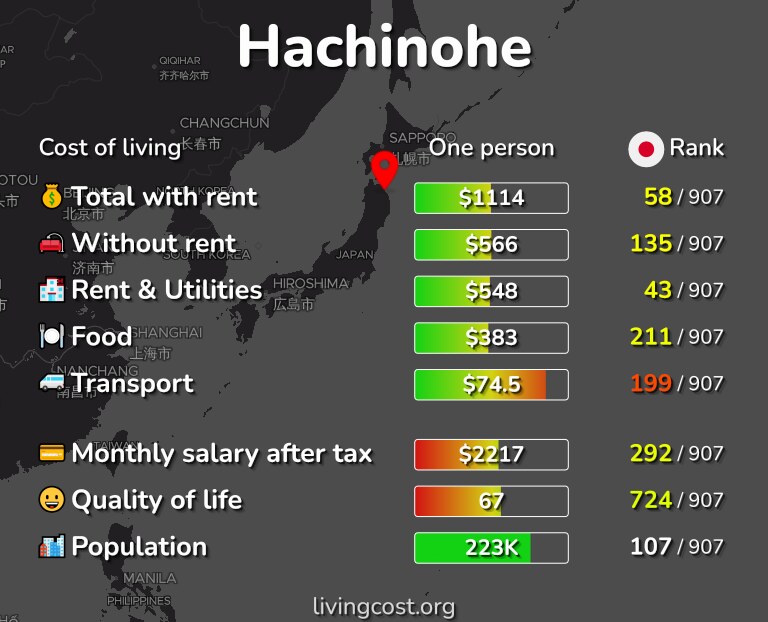 Cost of living in Hachinohe infographic